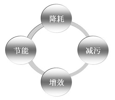 電解錳清潔生產(chǎn)審核推行近10年，企業(yè)逐步建立精細(xì)化管理體系