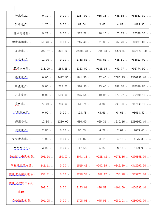 2月份陜西電網(wǎng)“兩個(gè)細(xì)則”考核補(bǔ)償情況：19家風(fēng)電場(chǎng)上網(wǎng)電量32905.01萬(wàn)千瓦時(shí)