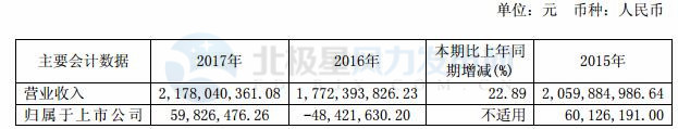 華儀電氣：2017年凈利潤(rùn)5983萬(wàn)元 實(shí)現(xiàn)扭虧為盈