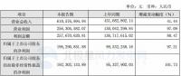 節(jié)能風(fēng)電：一季度實(shí)現(xiàn)凈利潤(rùn)1.96億元 同比增長(zhǎng) 97.21%