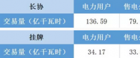 福建電力交易老用戶獲利2.98分/千瓦時 新用戶價(jià)差幾何？