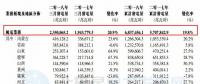 華能新能源一季度風電發(fā)電量68.37億千瓦時 同比增長19.8%