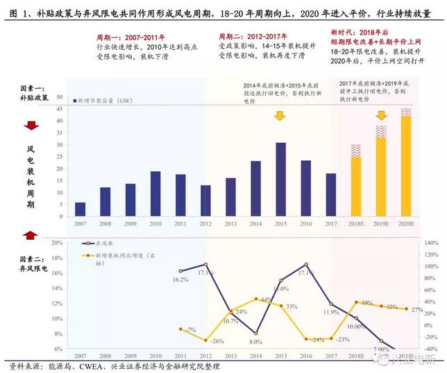 搶裝+限電改善共振向上 長(zhǎng)短周期銜接風(fēng)電揚(yáng)帆起航