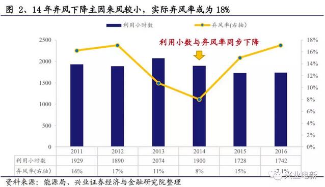 搶裝+限電改善共振向上 長(zhǎng)短周期銜接風(fēng)電揚(yáng)帆起航