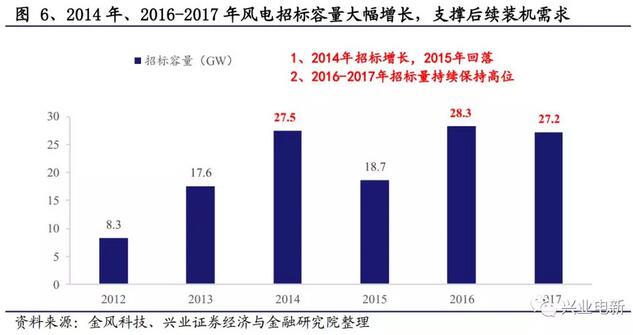 搶裝+限電改善共振向上 長(zhǎng)短周期銜接風(fēng)電揚(yáng)帆起航