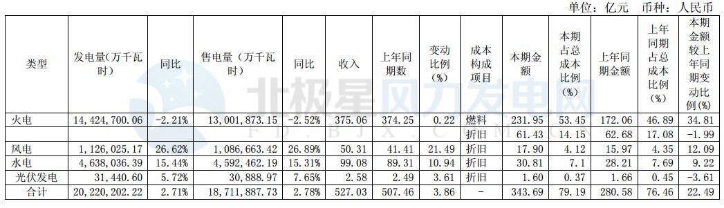 國電電力：2017年凈利潤20.65億元 新增風(fēng)電裝機(jī)102.19萬千瓦