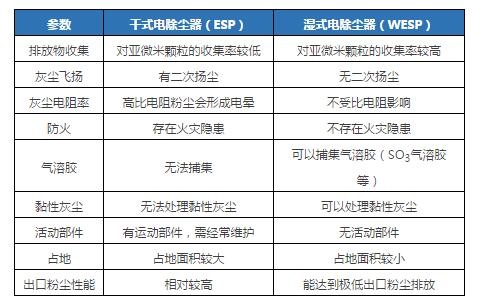 WESP在燃煤電廠粉塵“近零排放”工程的應(yīng)用3