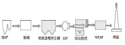 WESP在燃煤電廠粉塵“近零排放”工程的應(yīng)用1