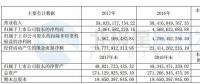 國(guó)電電力：2017年凈利潤(rùn)20.65億元 新增風(fēng)電裝機(jī)102.19萬(wàn)千瓦