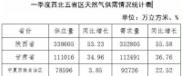 一季度西北區(qū)域天然氣供需情況通報(bào)