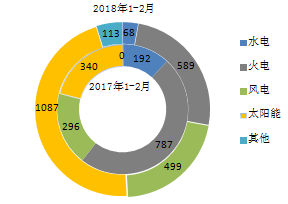 【能源眼?新增裝機(jī)】2018年1-2月全國(guó)分技術(shù)類型新增裝機(jī)情況及各省比較