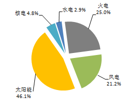 【能源眼?新增裝機(jī)】2018年1-2月全國(guó)分技術(shù)類型新增裝機(jī)情況及各省比較