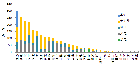 【能源眼?新增裝機(jī)】2018年1-2月全國(guó)分技術(shù)類型新增裝機(jī)情況及各省比較