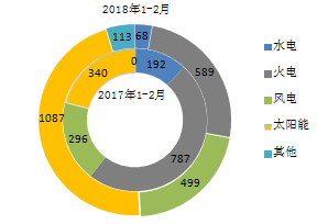 數(shù)據(jù)丨2018年1-2月全國各省新增風電裝機占比