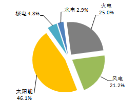 數(shù)據(jù)丨2018年1-2月全國各省新增風電裝機占比