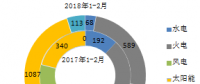 數(shù)據(jù)丨2018年1-2月全國各省新增風電裝機占比