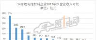 14家動力鋰電池材料上市公司2017年報大比拼