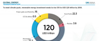 到2050年能源轉型刺激全球GDP增加52萬億美元