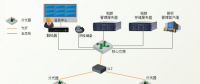 平安城市 光纖PON系統(tǒng)網絡高清視頻監(jiān)控