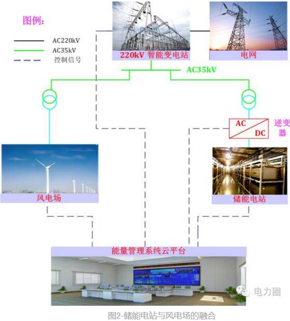 風(fēng)電過剩：試試用需求側(cè)響應(yīng)來(lái)消納