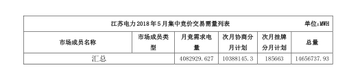 2018年5月江蘇省電力集中競價交易23日開始申報