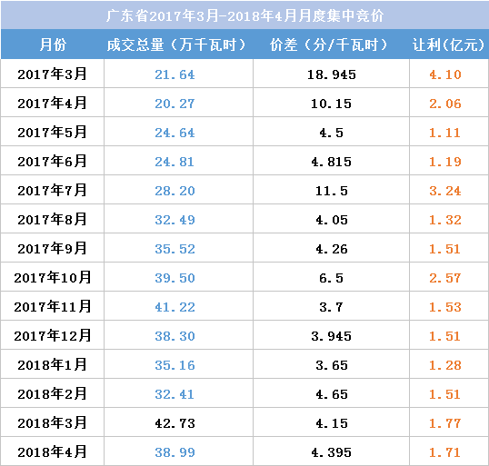 江蘇今年月競讓利1.5億 不足廣東1/4！