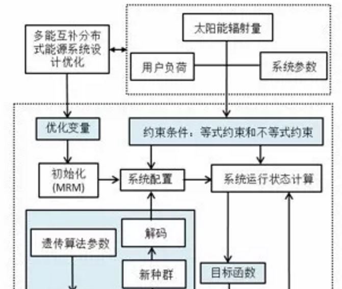 多能互補(bǔ)綜合能源系統(tǒng)設(shè)計(jì)及優(yōu)化