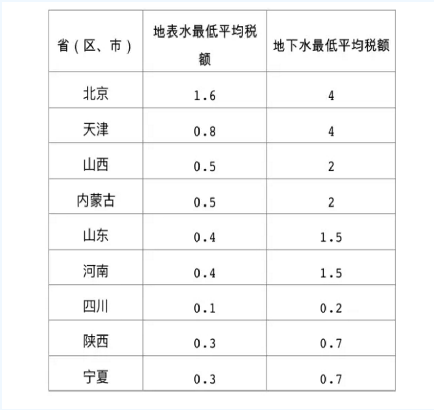 擴(kuò)散！水資源稅改革試點(diǎn)擴(kuò)大至10省份 地方可定具體稅額