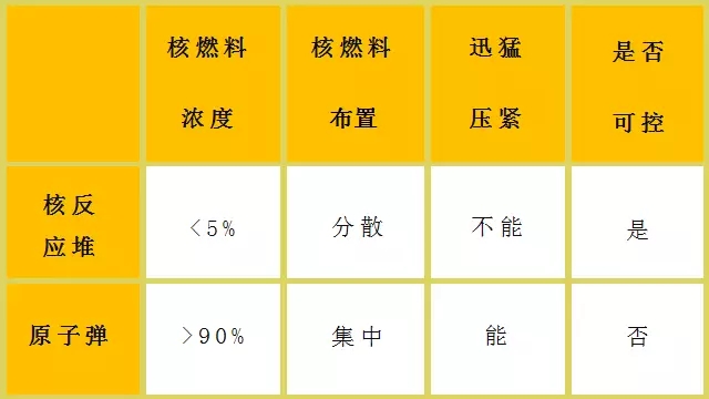 核電站會(huì)像原子彈一樣爆炸？吃碘鹽能防輻射？誤會(huì)大了！