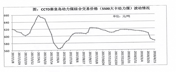 今年市場煤價已下跌了200元/噸