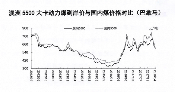 今年市場煤價已下跌了200元/噸