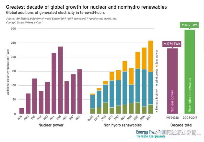數(shù)據(jù)｜核電能否被間歇性可再生電源替代？德國(guó)：可以！