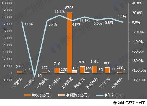 十張圖了解七大國產(chǎn)汽車2017年報看點：新能源汽車布局多