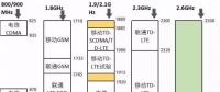 史上最全最詳細(xì)無線通信頻率分配表