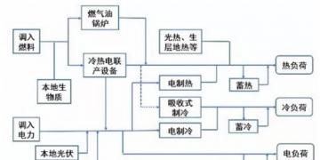 多能互補綜合能源系統(tǒng)設(shè)計及優(yōu)化