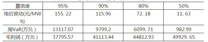 采用金融工具控制電力市場(chǎng)中長(zhǎng)期金融風(fēng)險(xiǎn)（三）