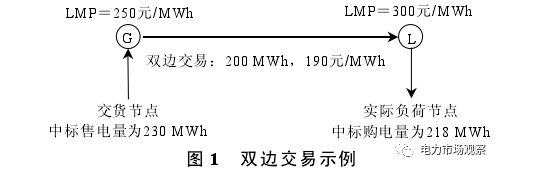 美國(guó)電力市場(chǎng)中的金融交易模式（二）