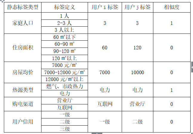 基于用戶(hù)畫(huà)像的相似用戶(hù)識(shí)別方法