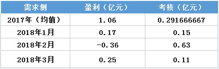 虧轉(zhuǎn)盈？廣東3月售電公司盈利0.25億！