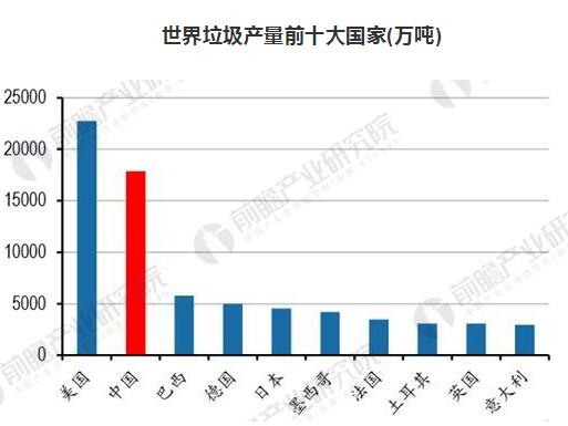 生活垃圾產(chǎn)生量嚴(yán)峻 生活垃圾處理行業(yè)前景廣闊