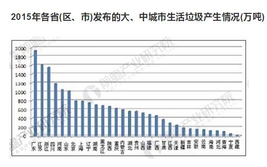 生活垃圾產(chǎn)生量嚴(yán)峻 生活垃圾處理行業(yè)前景廣闊