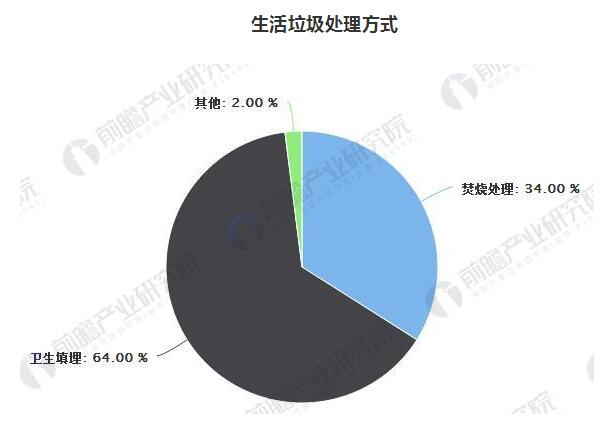 生活垃圾產(chǎn)生量嚴(yán)峻 生活垃圾處理行業(yè)前景廣闊