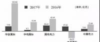 火電虧損形勢(shì)蔓延 五大發(fā)電陷求生泥潭