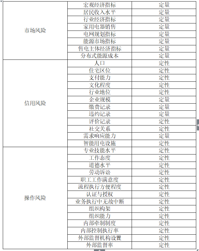 互聯(lián)網(wǎng)環(huán)境下購售電風險管控模型