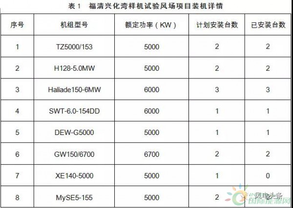 月可利用率99.26%，月均利用小時數(shù)417h——海上風(fēng)電，自主品牌大有可為