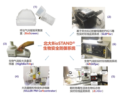 部分PM2.5是活的？測(cè)測(cè)霧霾中的生物成分