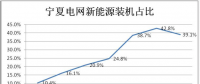 寧夏電網(wǎng)新能源運(yùn)營(yíng)情況專項(xiàng)報(bào)告：光伏發(fā)電裝機(jī)將達(dá)1000萬千瓦