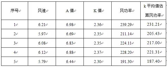 基于威布爾參數(shù)的風功率密度估算