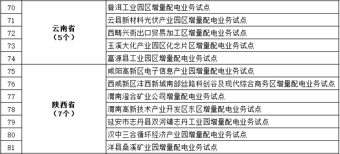 發(fā)改委、能源局公布第三批97個(gè)增量配電業(yè)務(wù)改革試點(diǎn)名單