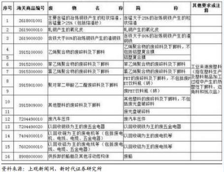 禁止洋垃圾入境進(jìn)程加快 哪些企業(yè)將受益？